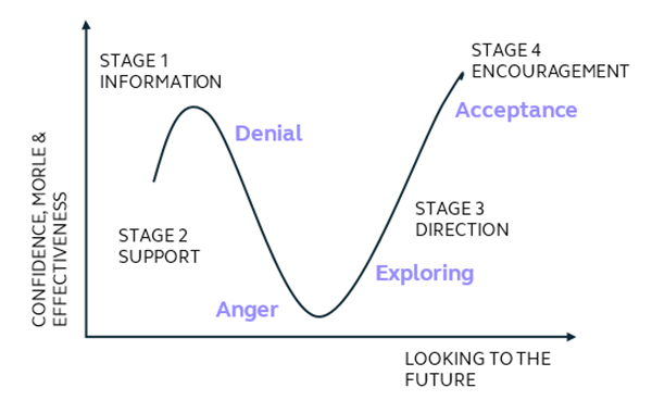 The change graph for those going through the redundancy process