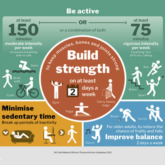 Infographic of recommended physical exercise
